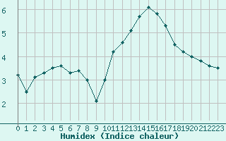 Courbe de l'humidex pour Albi (81)