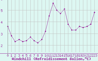 Courbe du refroidissement olien pour Ancey (21)