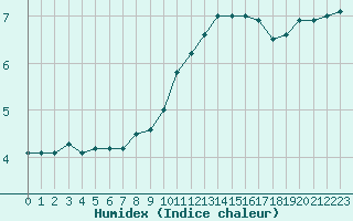 Courbe de l'humidex pour Ploudalmezeau (29)