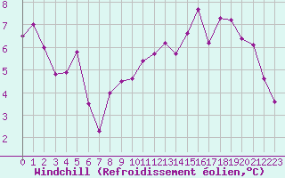 Courbe du refroidissement olien pour Saint-Martin-du-Bec (76)