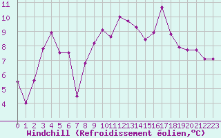 Courbe du refroidissement olien pour Cazaux (33)