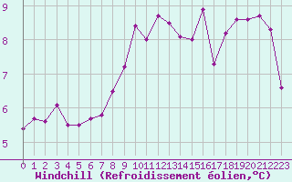 Courbe du refroidissement olien pour Cap Pertusato (2A)