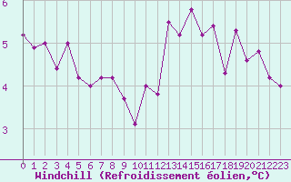 Courbe du refroidissement olien pour Lasfaillades (81)