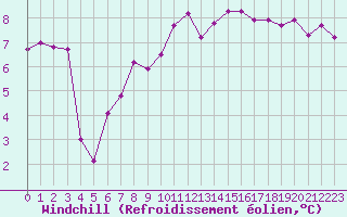 Courbe du refroidissement olien pour Beauvais (60)