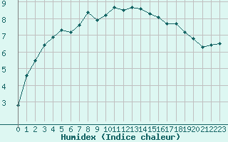 Courbe de l'humidex pour Montredon des Corbires (11)