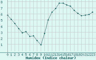 Courbe de l'humidex pour Saint-Germain-le-Guillaume (53)