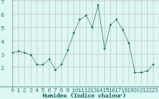 Courbe de l'humidex pour Chailles (41)