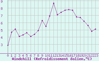 Courbe du refroidissement olien pour Valleroy (54)