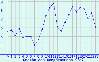 Courbe de tempratures pour Mcon (71)