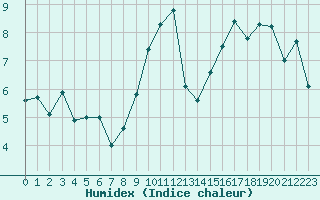 Courbe de l'humidex pour Mcon (71)