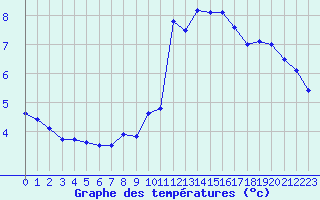 Courbe de tempratures pour Bonnecombe - Les Salces (48)