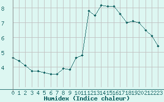 Courbe de l'humidex pour Bonnecombe - Les Salces (48)