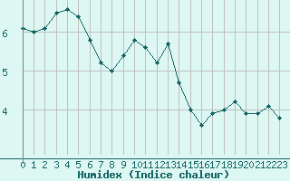 Courbe de l'humidex pour Orly (91)