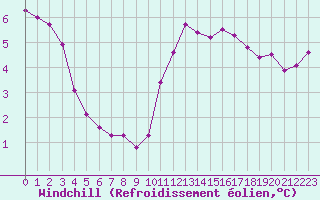 Courbe du refroidissement olien pour Vernouillet (78)