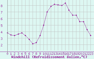 Courbe du refroidissement olien pour Dinard (35)