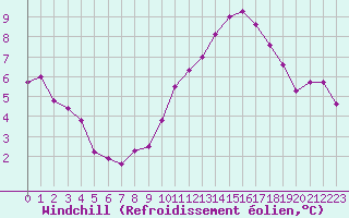 Courbe du refroidissement olien pour Sorcy-Bauthmont (08)