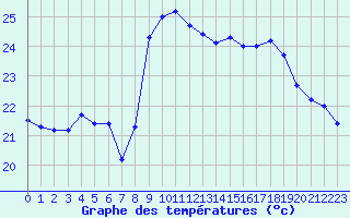 Courbe de tempratures pour Cap Corse (2B)