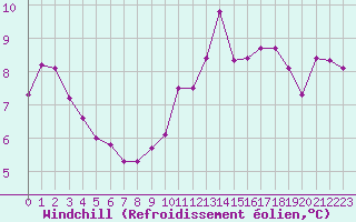 Courbe du refroidissement olien pour Boulogne (62)