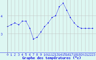 Courbe de tempratures pour Remich (Lu)