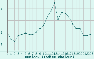 Courbe de l'humidex pour Villarzel (Sw)