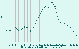 Courbe de l'humidex pour Malbosc (07)