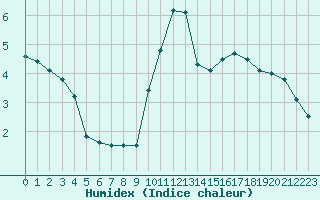 Courbe de l'humidex pour Niort (79)