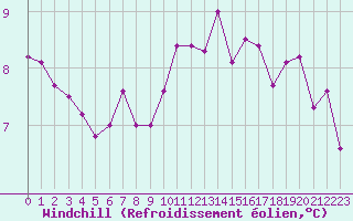 Courbe du refroidissement olien pour Sorcy-Bauthmont (08)