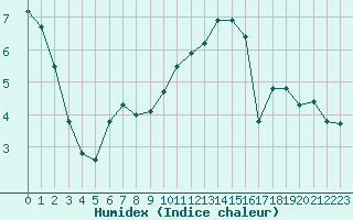 Courbe de l'humidex pour Melun (77)