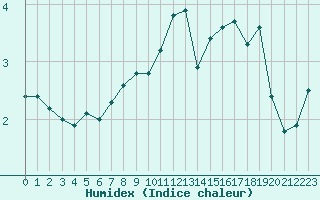 Courbe de l'humidex pour Nancy - Essey (54)