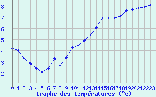 Courbe de tempratures pour Verneuil (78)