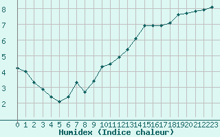 Courbe de l'humidex pour Verneuil (78)