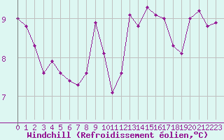 Courbe du refroidissement olien pour Evreux (27)
