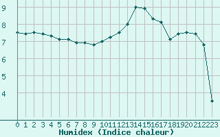 Courbe de l'humidex pour Angers-Marc (49)