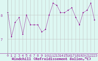 Courbe du refroidissement olien pour La Rochelle - Le Bout Blanc (17)