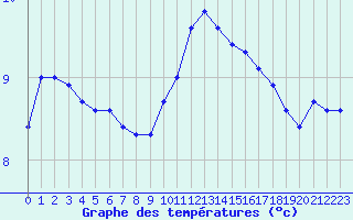 Courbe de tempratures pour Herhet (Be)