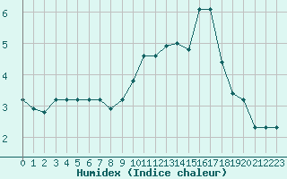 Courbe de l'humidex pour Saint-Haon (43)