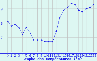 Courbe de tempratures pour Voiron (38)