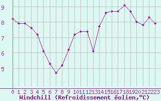 Courbe du refroidissement olien pour Cap Gris-Nez (62)