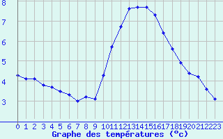 Courbe de tempratures pour Marseille - Saint-Loup (13)