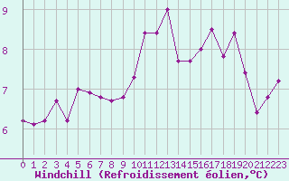 Courbe du refroidissement olien pour Saint-Mdard-d