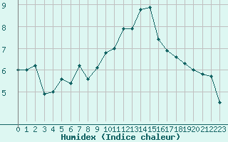 Courbe de l'humidex pour San Casciano di Cascina (It)