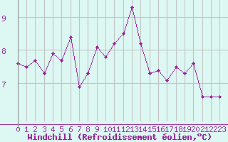 Courbe du refroidissement olien pour Dieppe (76)