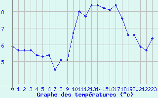 Courbe de tempratures pour Leucate (11)