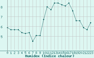 Courbe de l'humidex pour Leucate (11)