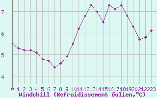 Courbe du refroidissement olien pour Boulogne (62)