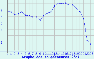 Courbe de tempratures pour Saint-Mdard-d