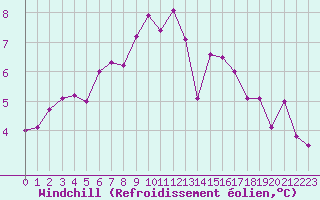 Courbe du refroidissement olien pour Saint-Brieuc (22)