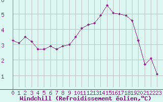 Courbe du refroidissement olien pour Trappes (78)
