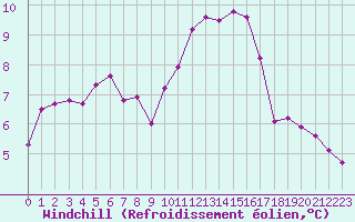 Courbe du refroidissement olien pour Saint-Germain-le-Guillaume (53)