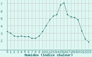 Courbe de l'humidex pour Chambry / Aix-Les-Bains (73)